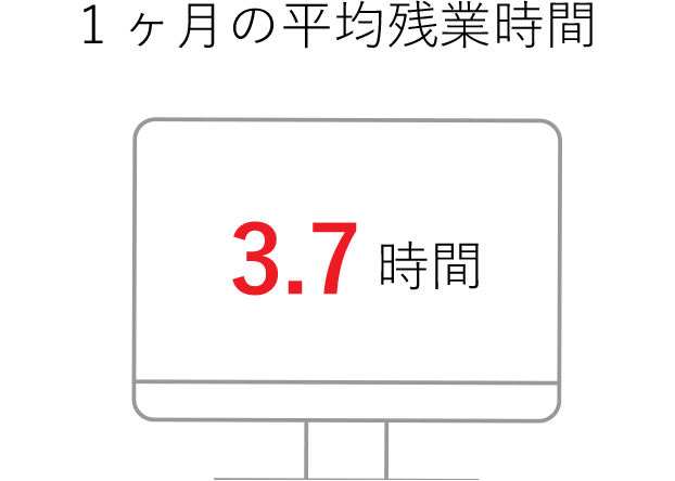 1ヶ月の平均残業時間